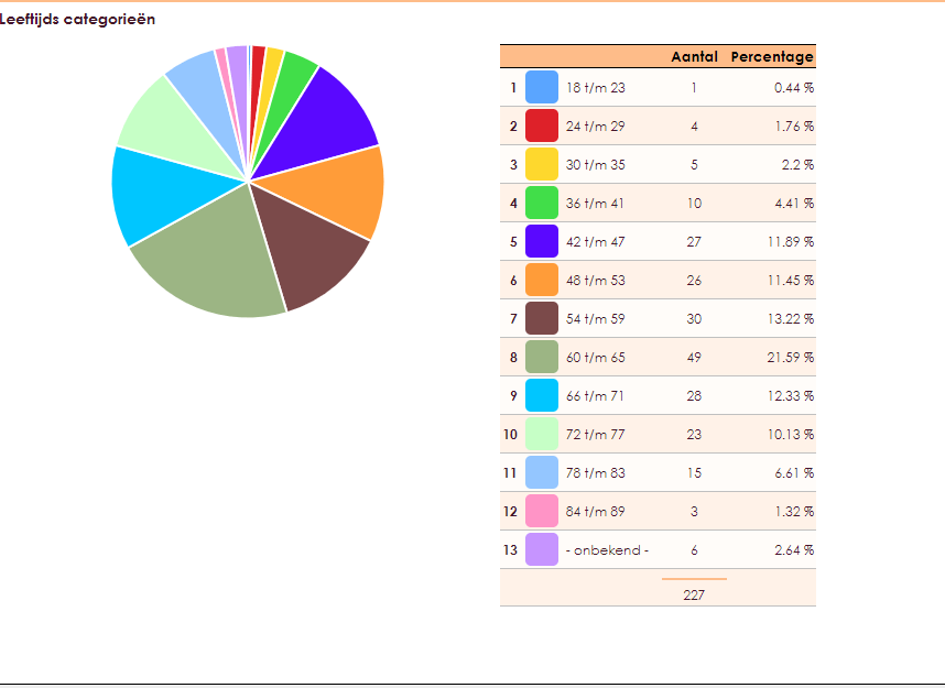 leeftijd-verdeling-leden-en-huurder-wsv-de-kil