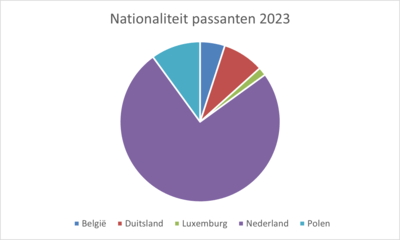 nationaliteit-van-passanten-in-onze-haven 2