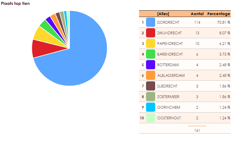 plaats-toptien